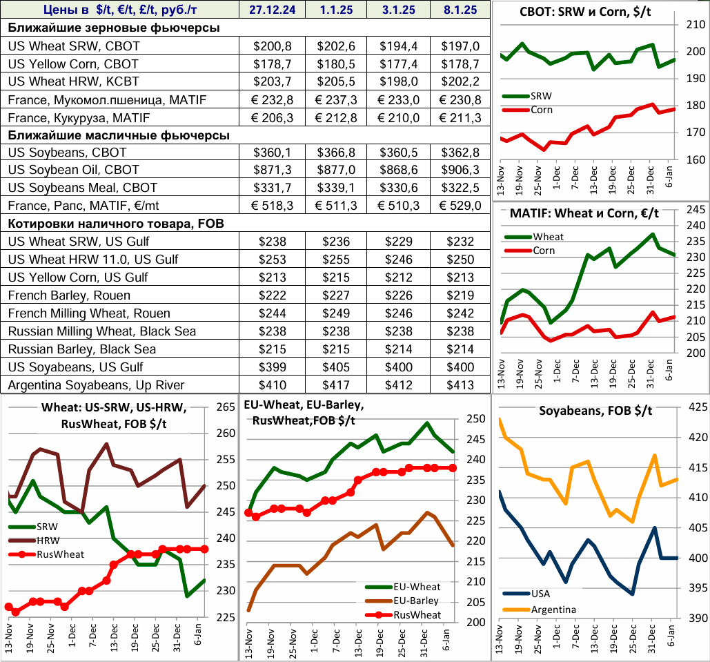 Ближайшие зерновые и масличные фьючерсы, котировки наличного товара FOB, 08.01.2025