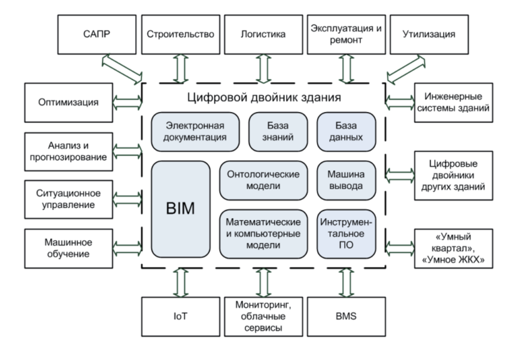 Архитектура цифрового двойника здания
