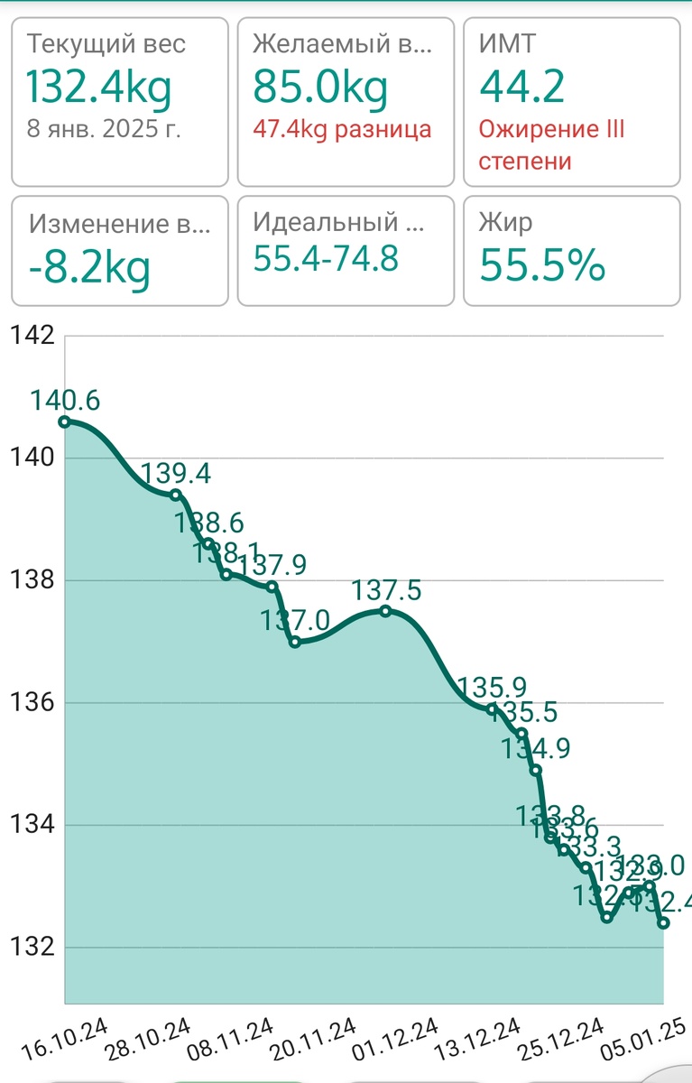 Мой график похудения. Мне нравится, что нет резких отвесов и постоянных качелей. 