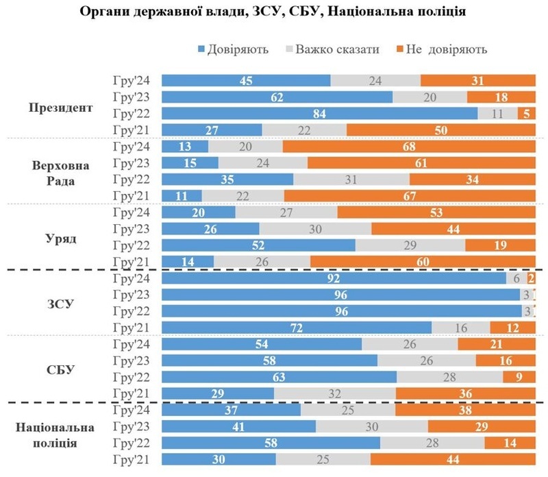    Опрос: с начала СВО резко снизилось доверие украинцев ко всем институтам власти