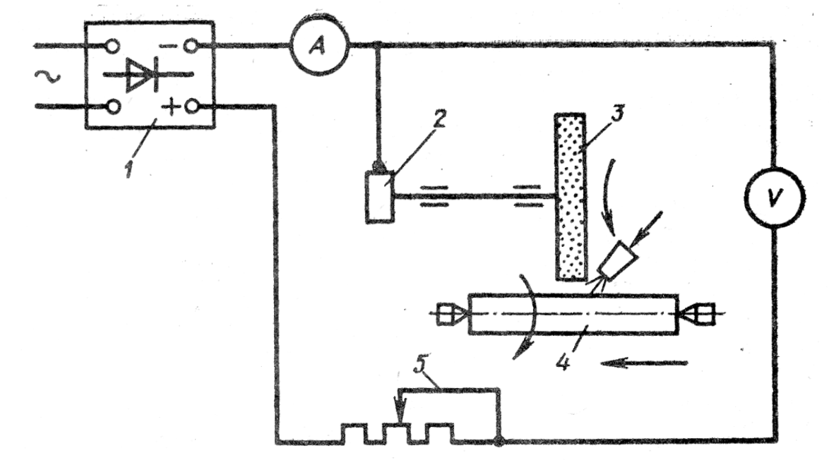 Схема электроэрозионного шлифования: 1 - источник электрического тока; 2 - двигатель (мотор); 3 - шлифовальный круг; 4 - заготовка; 5 - реостат;
