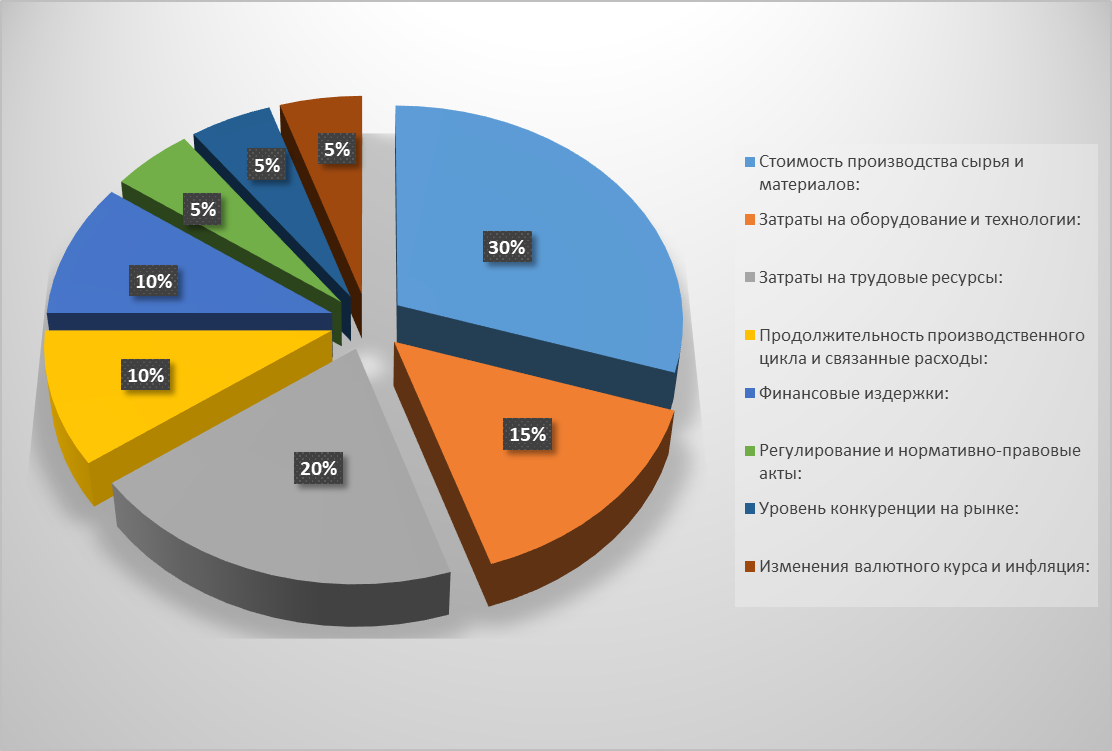 (эти процентные соотношения являются ориентировочными и могут варьироваться в зависимости от конкретных экономических условий и особенностей рынка. Для более точного анализа рекомендуется учитывать дополнительные данные и проводить детальное исследование)