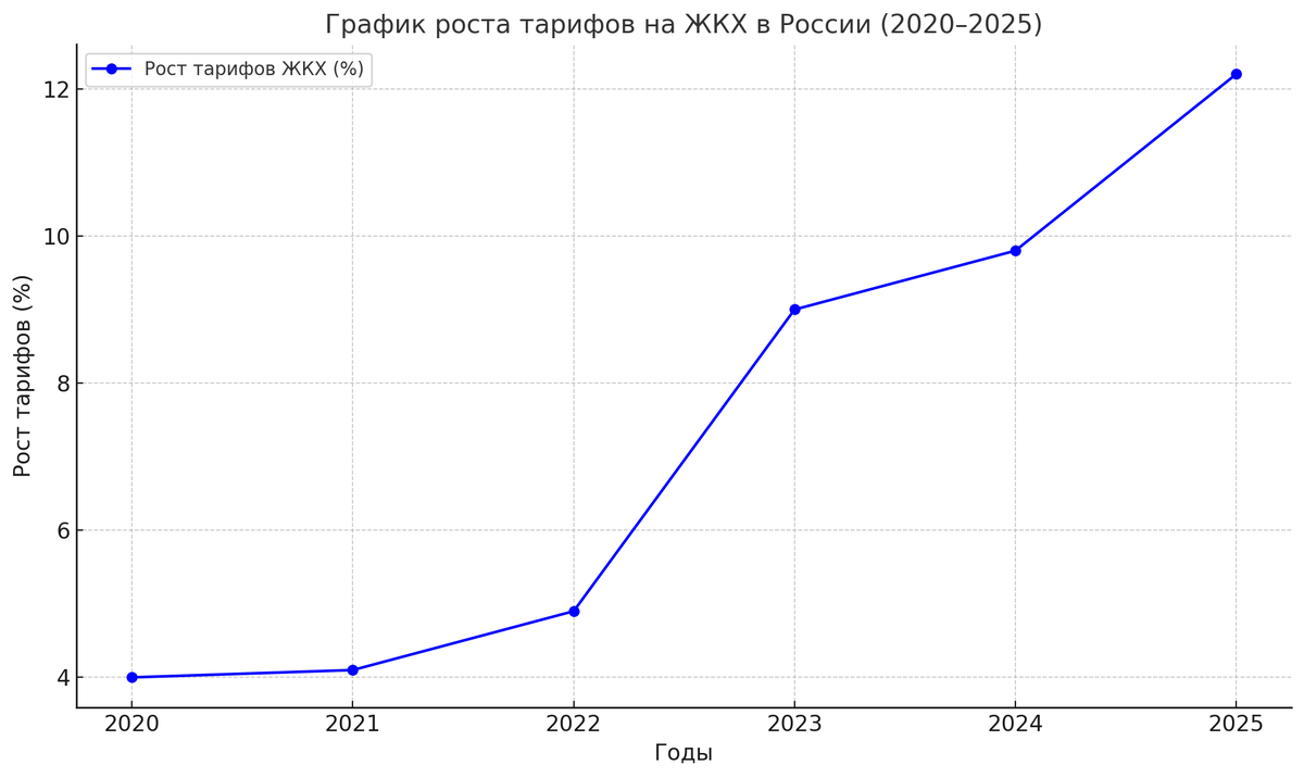 График роста тарифов на ЖКХ в России за последние годы