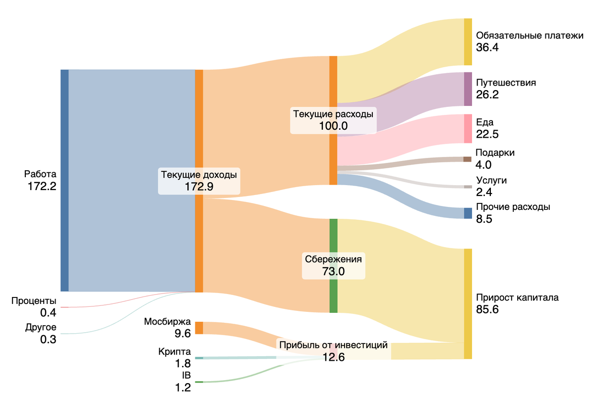 Диаграмма Sankey за 2024 год