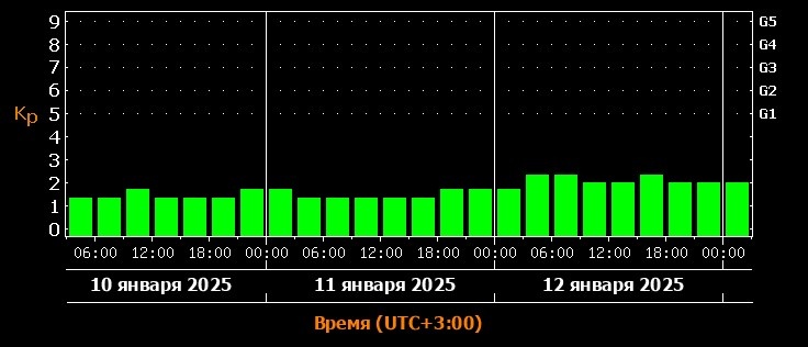  Прогноз магнитных бурь c 10 по 12 января 2025ЛАБОРАТОРИЯ СОЛНЕЧНОЙ АСТРОНОМИИ ИКИ РАН И ИСЗФ СО РАН