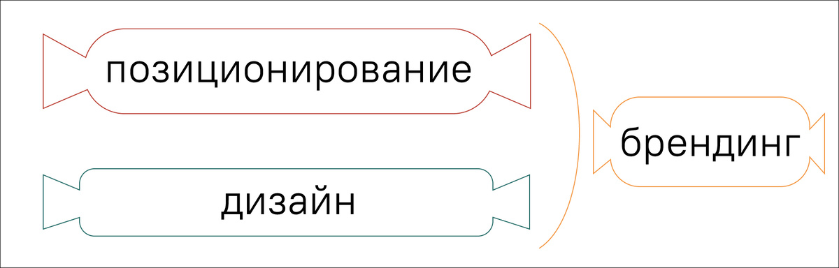 Схематичное объяснение брендинга