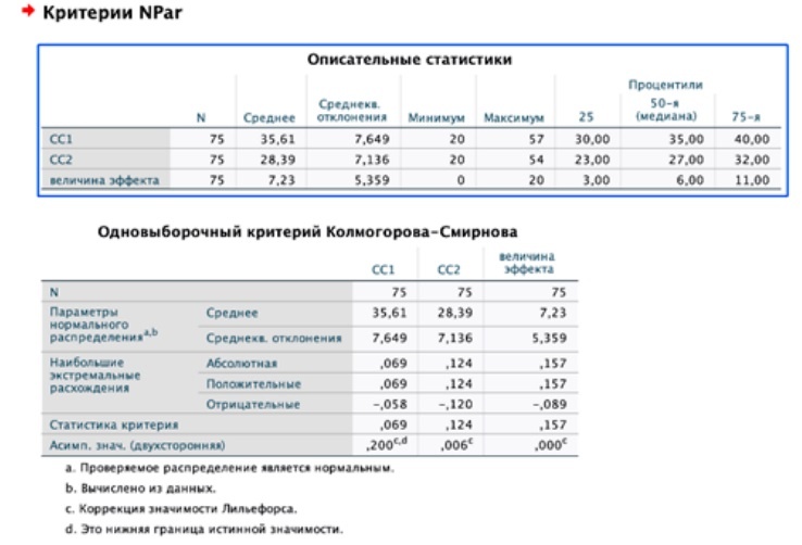 Таблица 1. Результаты проверки данных на нормальность распределения с помощью статистического пакета SPSS