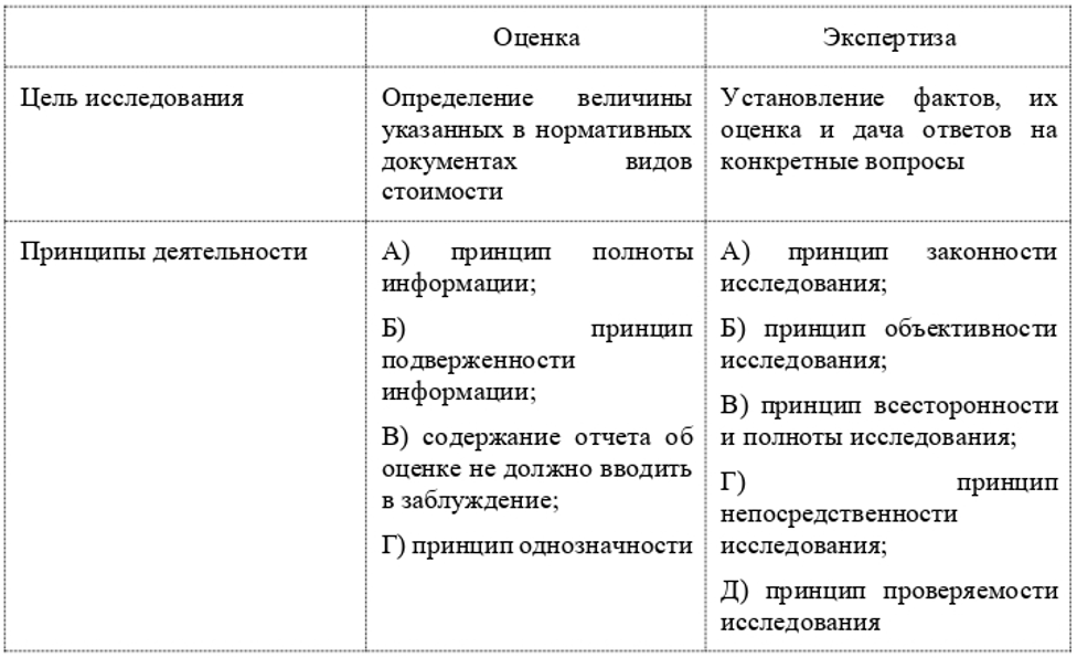 Сопоставление целей и принципов оценочной и экспертной деятельностей