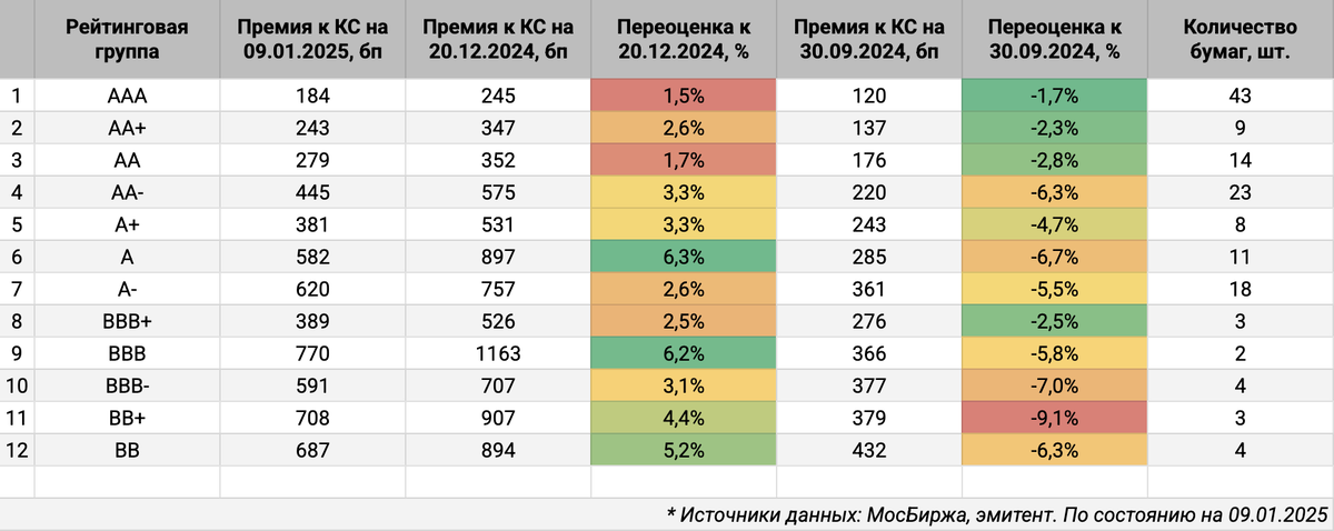 Среднее значение спреда и переоценки по рейтинговым группам.