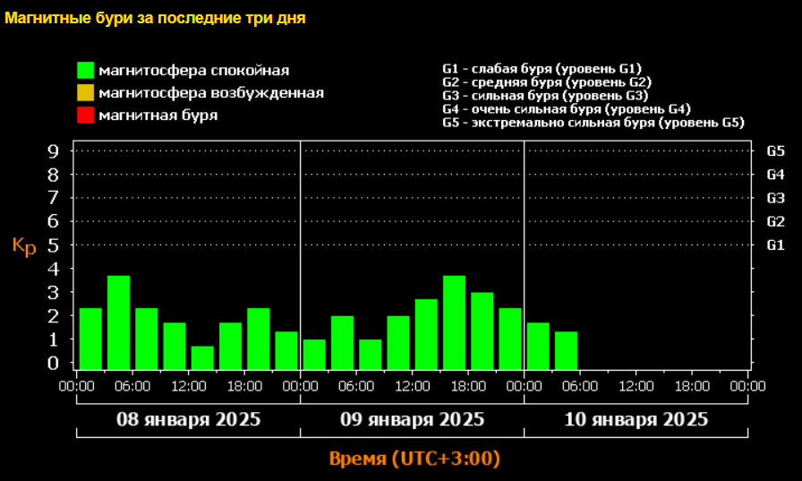 Магнитные бури сегодня в волгограде 2025г