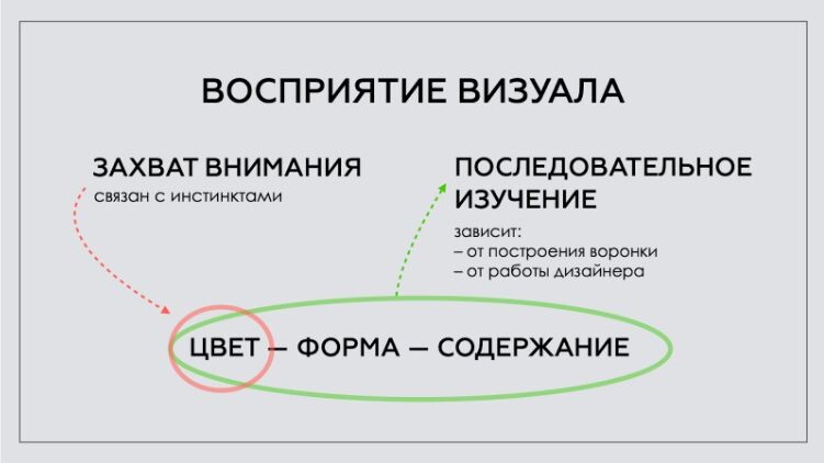 Схема восприятия визуала на маркетплейсе. (Источник: рисунок автора)