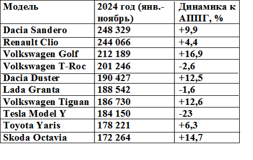 Составлено по данным focus2move.com
