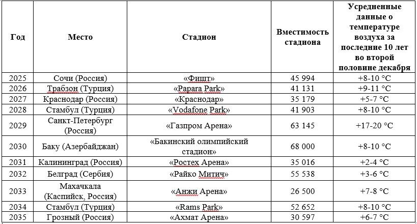 Проведение матча за Суперкубок России по годам