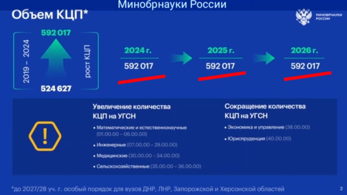 Ситуация с "увеличением" бюджетных мест. Кавычки здесь не просто так.