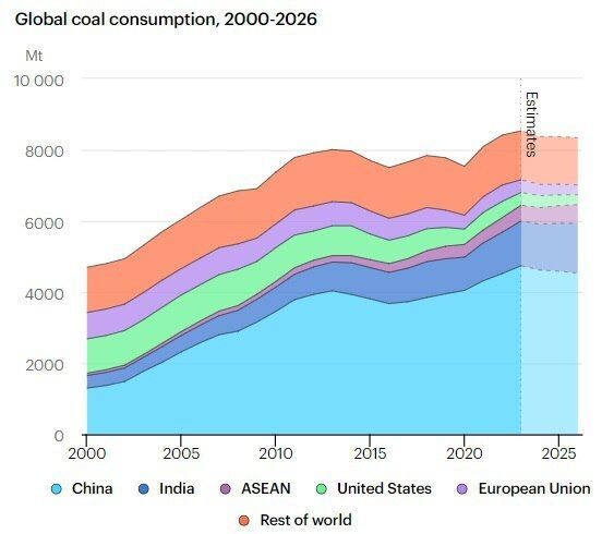 © Public domain / International Energy Agency