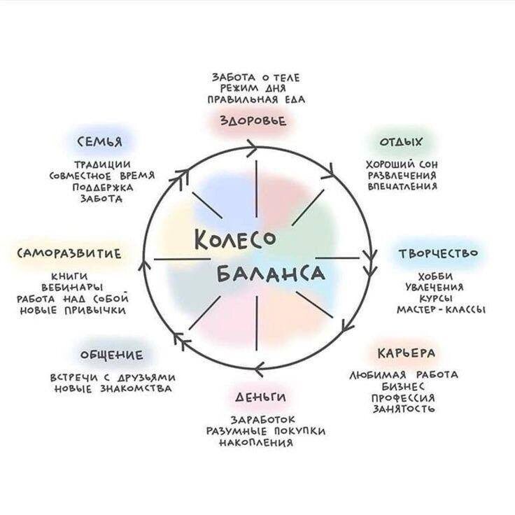 Пример стандартного колеса баланса. Можно за основу взять его и далее корректировать список сфер, исходя из своей жизни.