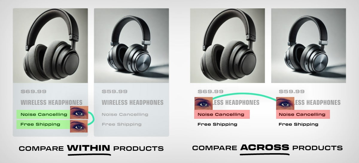 См графику к посту: Два ассортимента наушников, в одном ассортименте есть фон, который удерживает внимание внутри каждого продукта, в то время как в другом ассортименте нет фона, который распределял бы внимание по всем продуктам.
