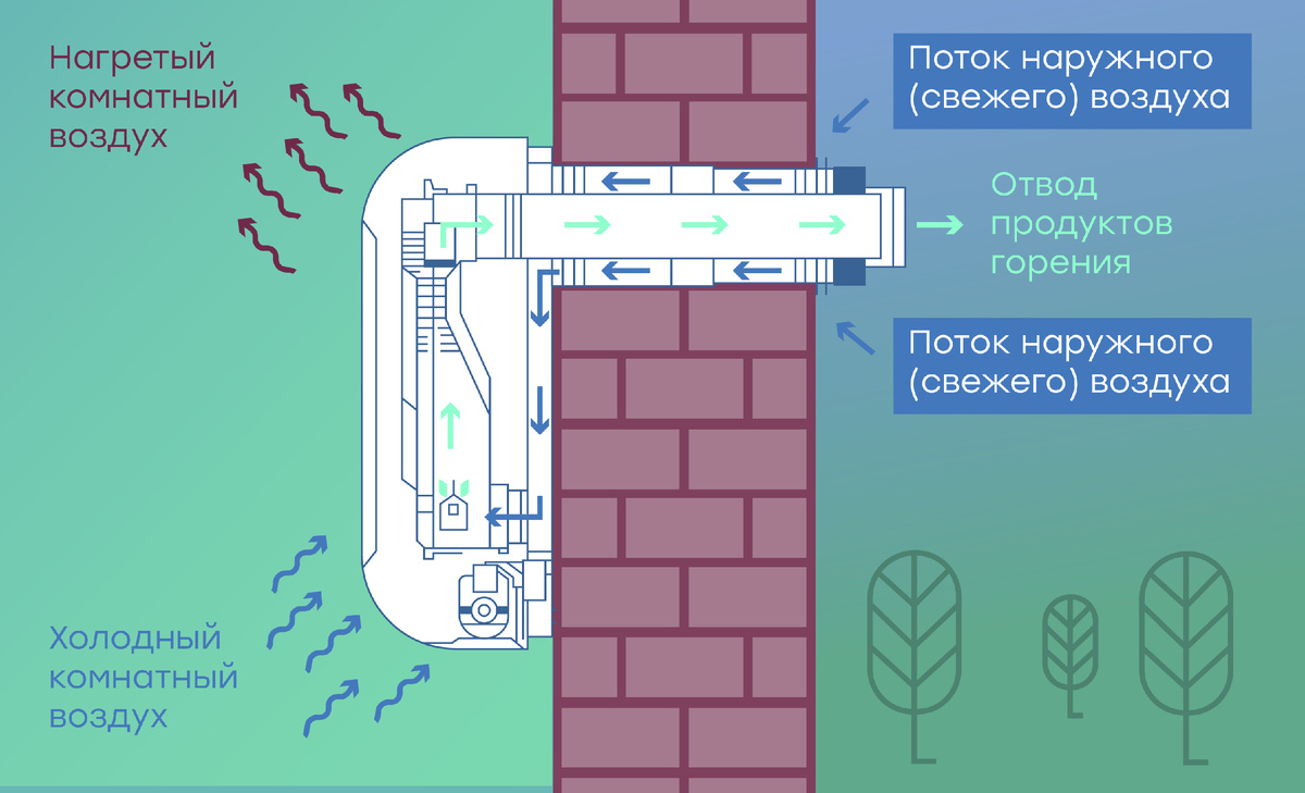 Схема работы газового конвектора