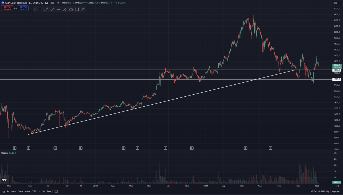 График дневные свечи