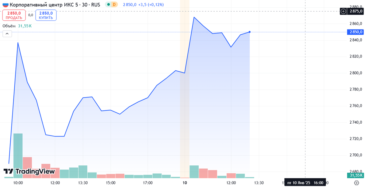 Источник: TradingView. Динамика акций X5