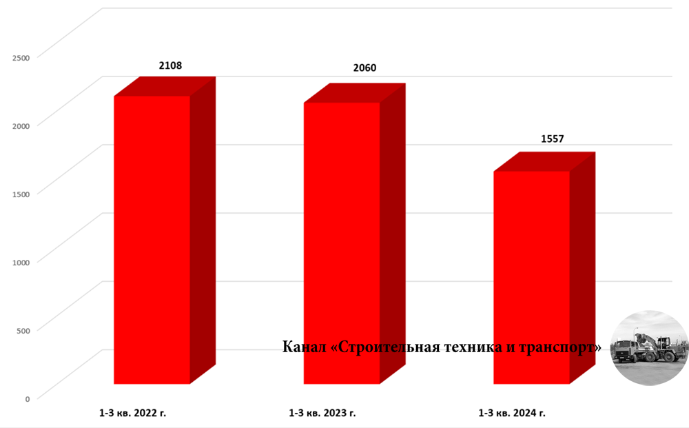 Динамика производства автокранов в РФ за 1-3 кварталы 2022, 2023 и 2024 гг.
