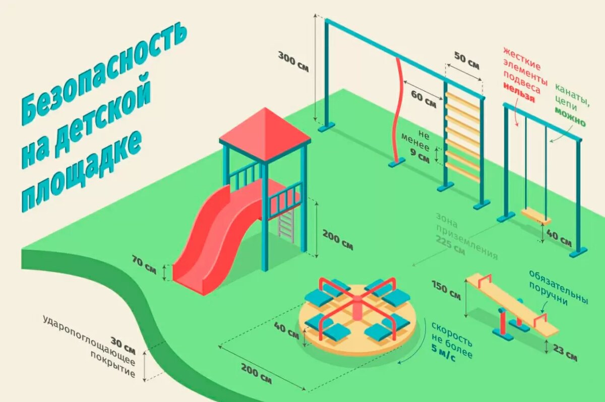 Пример детской площадки с правильно спроектированными зонами безопасности.