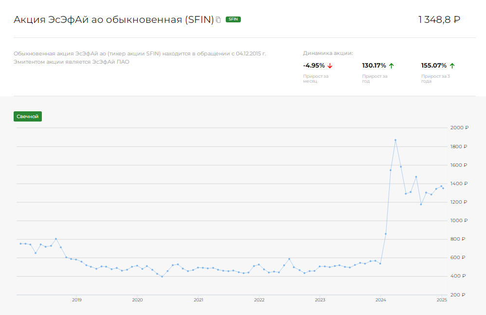 Динамика котировок акции с 2019 по 2025 г.г.
