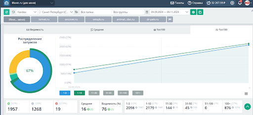 Результат по позициям