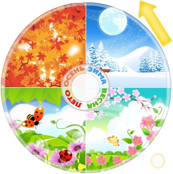 Круг сезонов. Фото Яндекс.Картинки 