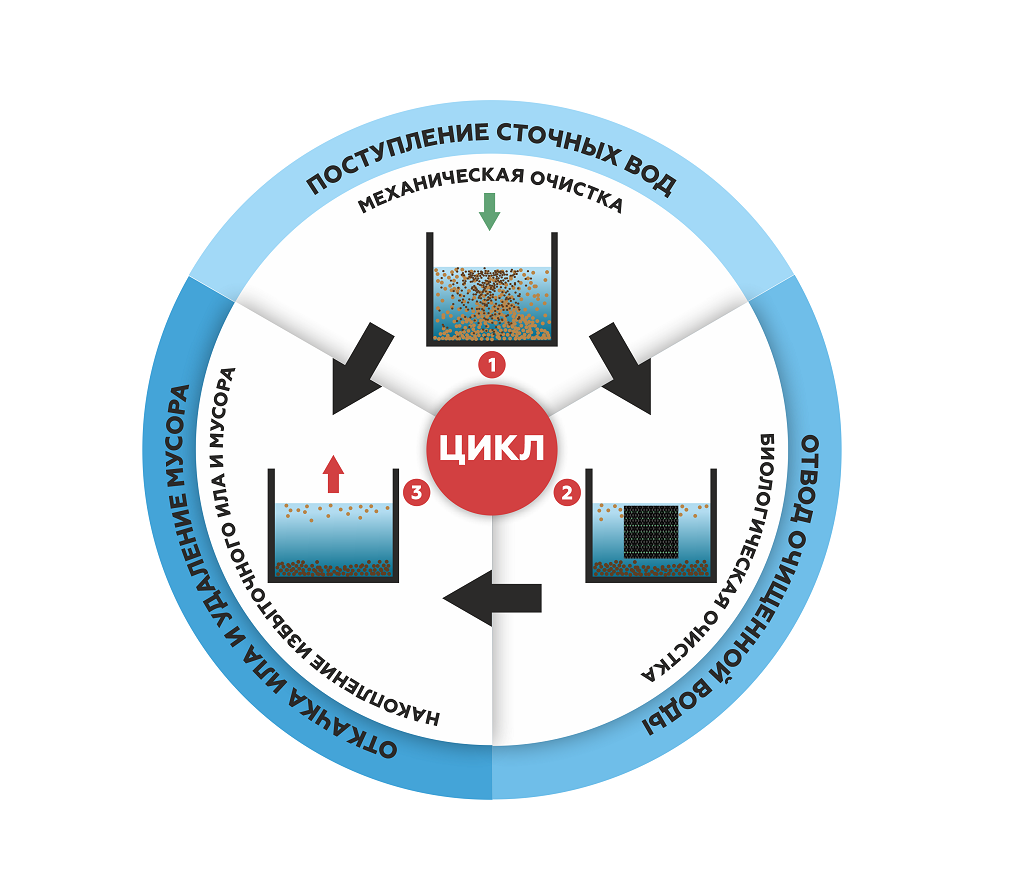 Септик Оптима принцип работы