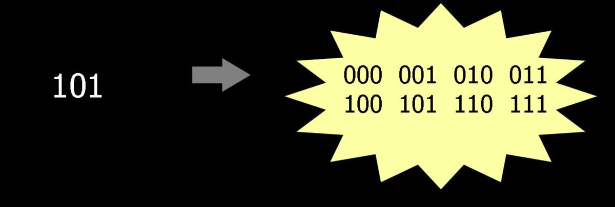 3 бита обычного регистра против 3 кубитов квантового