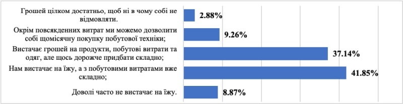    Провал «европейской мечты»: украинцам не хватает денег на еду, а коммунальные тарифы зашкаливают