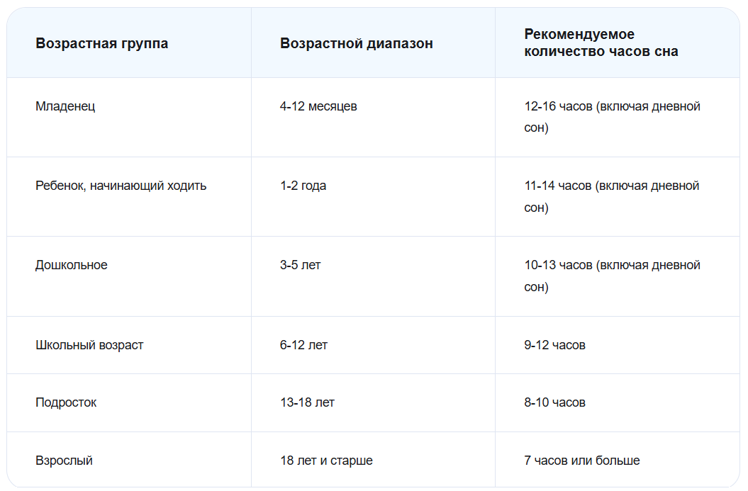 Рекомендуемое время сна по возрастным группам