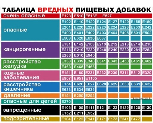 Вредные добавки, которые вызывают различные заболевания 