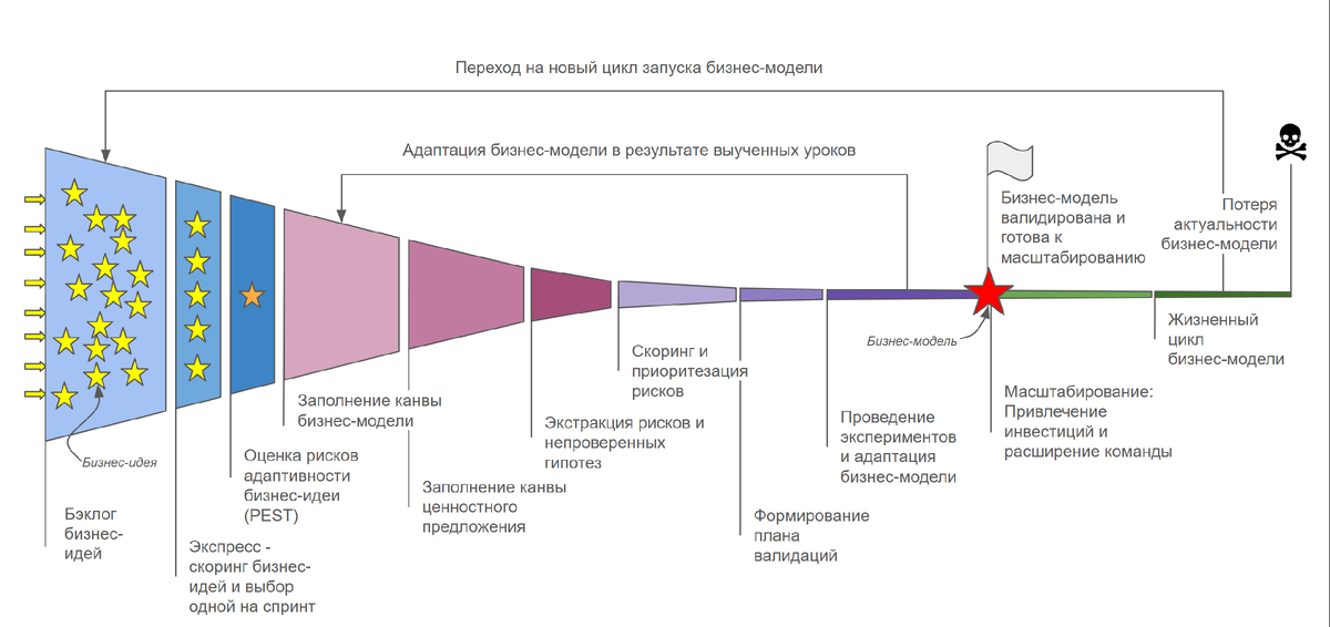 Адаптированная схема процесса бережливого запуска новой бизнес-модели.