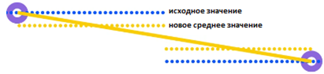 Линейная интерполяция