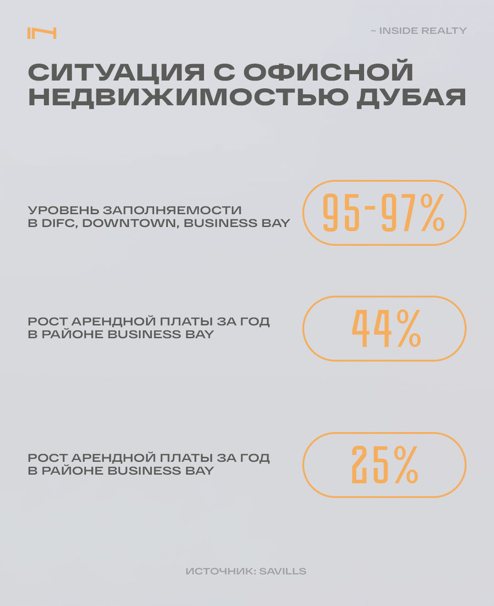 Статистика по росту аренды приятно удивляет инвесторов в коммерческую недвижимость ОАЭ.
