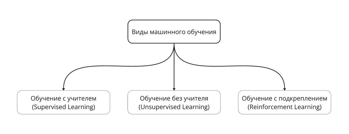 Виды машинного обучения