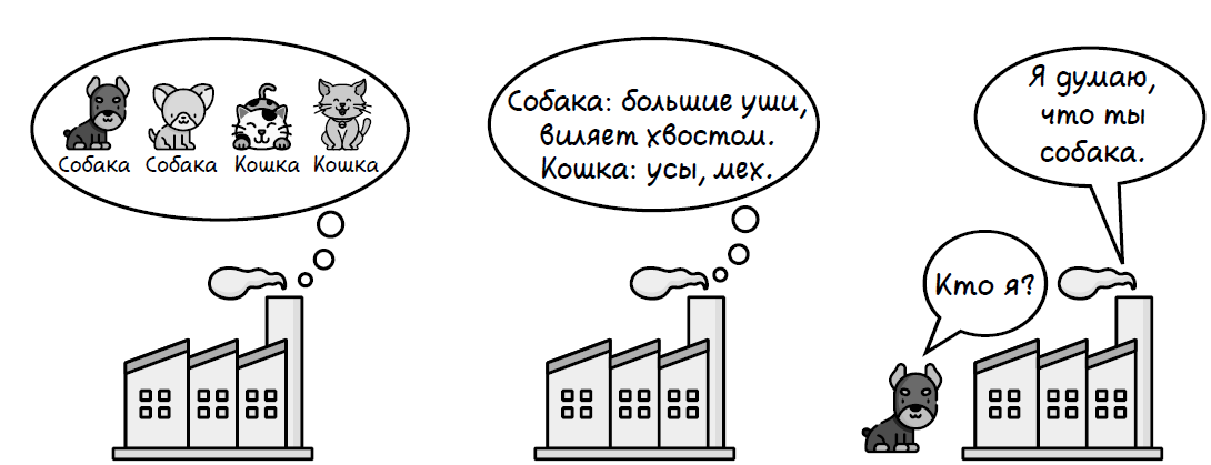 Обучение с учителем. Иллюстрация из книги "Грокаем машинное обучение" (2024) Луис Серрано