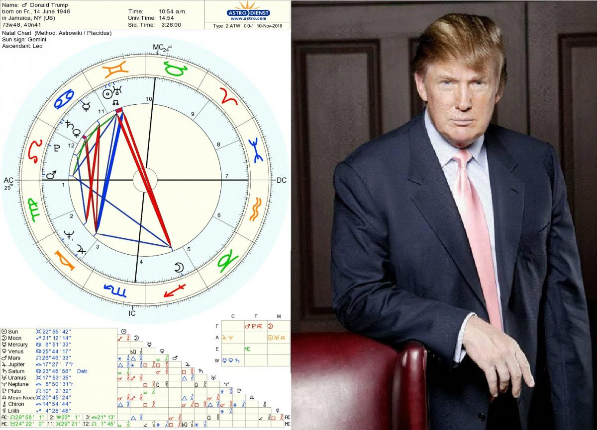 яндекс-картинки гороскоп Трампа коллаж пользователя Иоанна