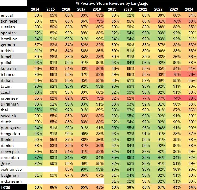 Перечень положительных отзывов в Steam по языкам с 2014 по 2024