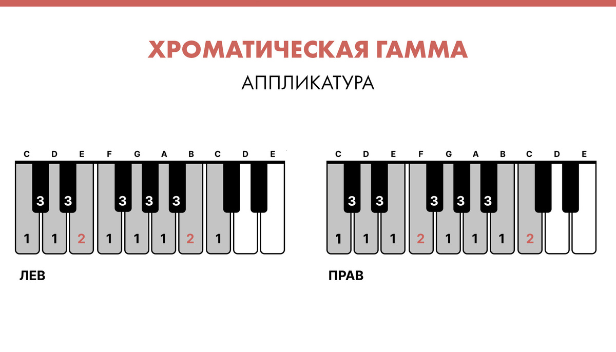 Хроматическая гамма. Аппликатура на фортепиано.