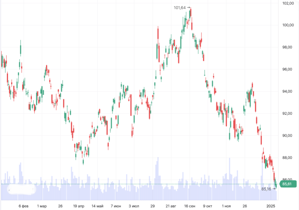 График динамики цены TLT с указанием текущего уровня входа