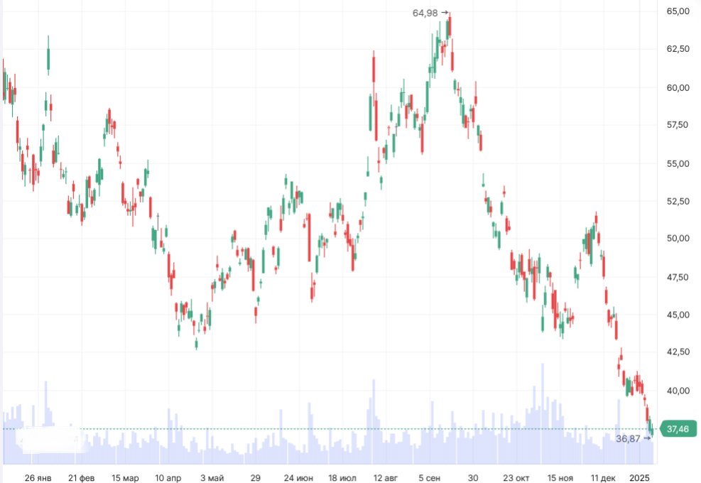 График динамики цены TMF с указанием текущего уровня входа