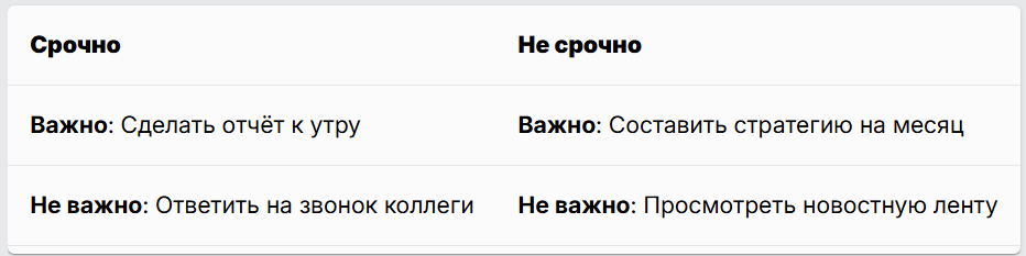 Пример матрицы Эйзенхауэра.
