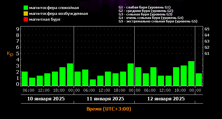 Источник: Лаборатории солнечной астрономии ИКИ и ИСЗФ (https://xras.ru/forecast_activity.html?m=1&d=9&y=2025)