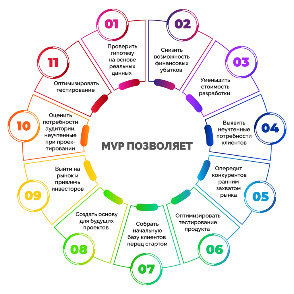 Источник: https://foxminded.ua/ru/mvp-ehto/