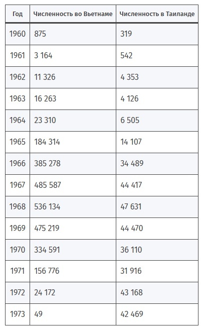 Изменение численности войск США в Индокитае