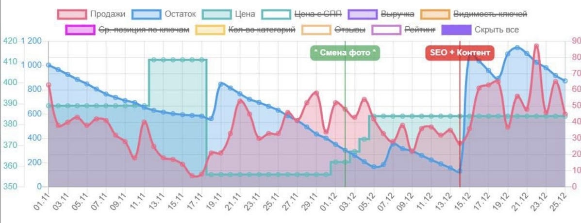 Пример графика изменения цены в сервисе аналитики mpstats 