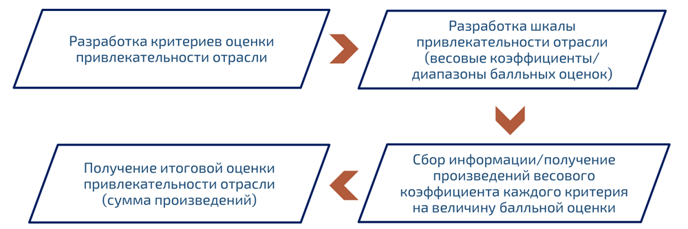 Балльная оценка привлекательности отрасли